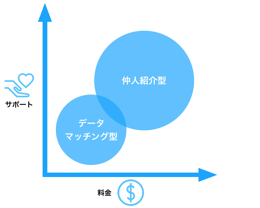 結婚相談所のサービス別2つのタイプ