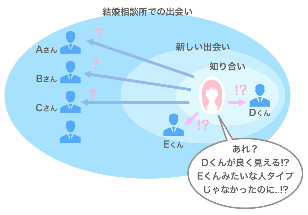 結婚相談所での出会い