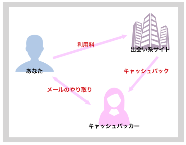 ポイント消費型サクラの仕組み