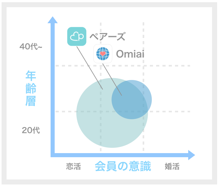 ペアーズとOmiaiの会員の意識