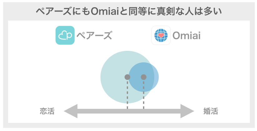 ペアーズとOmiaiの活動真剣度