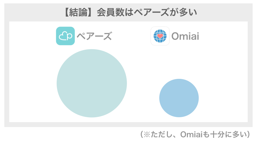 ペアーズ会員がOmiai会員より多い例