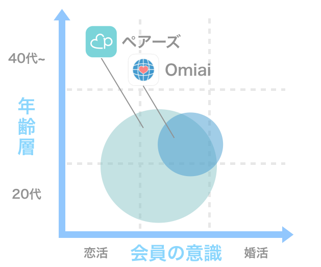 ペアーズとOmiaiの会員の意識・年齢層