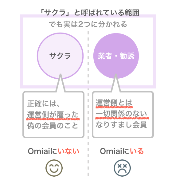 Omiaiに存在するサクラ