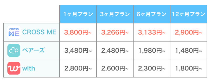 CROSS ME（クロスミー）とペアーズ・withの料金比較