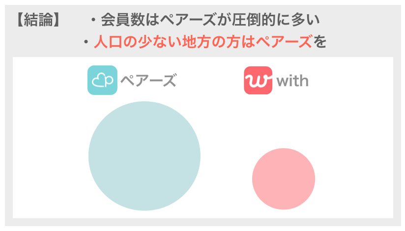 ペアーズとwithの会員数