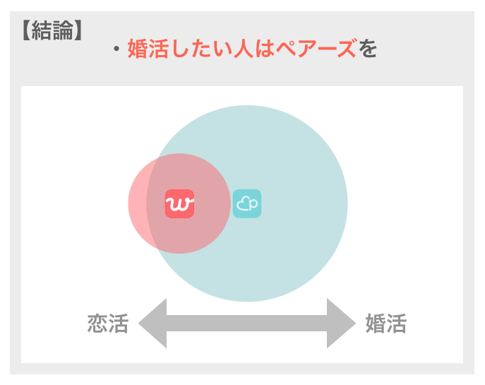 ペアーズとwithの恋活・婚活