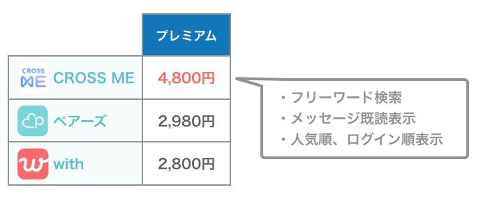 CROSS ME（クロスミー）とペアーズ・withの料金比較