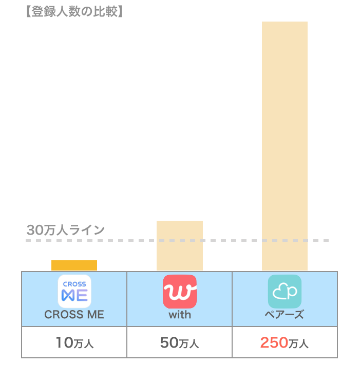 CROSS ME（クロスミー）とwith・ペアーズの会員数の比較