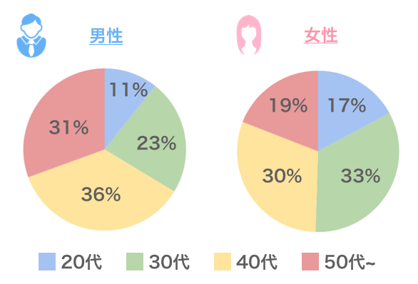 Yahooパートナー「男女別の会員年齢」