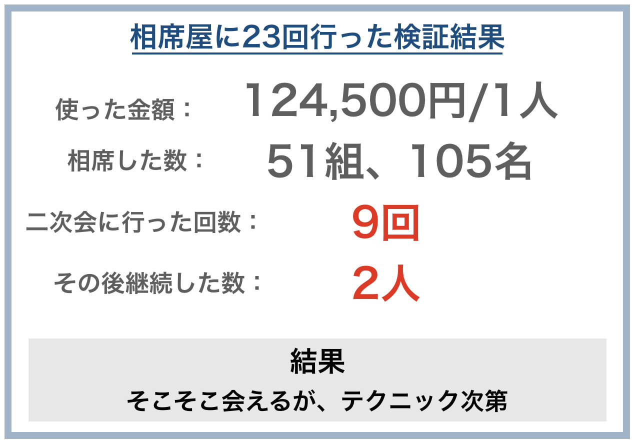 筆者の相席屋の結果