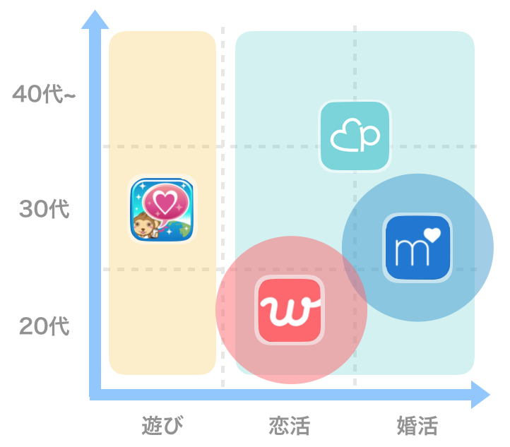 マッチングアプリの年齢・目的別
