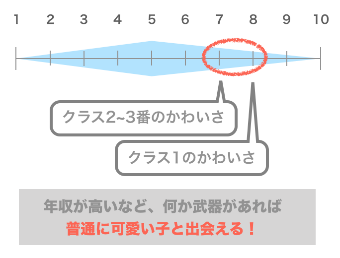 東カレデートで会える女性の基準