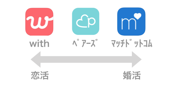 マッチングアプリの恋活向け・婚活向け