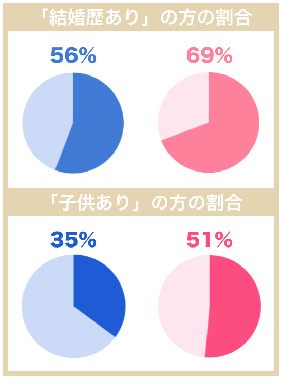 マリッシュの結婚歴あり・子供ありの割合