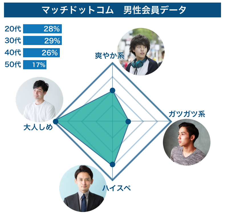 マッチドットコムの男性会員データ