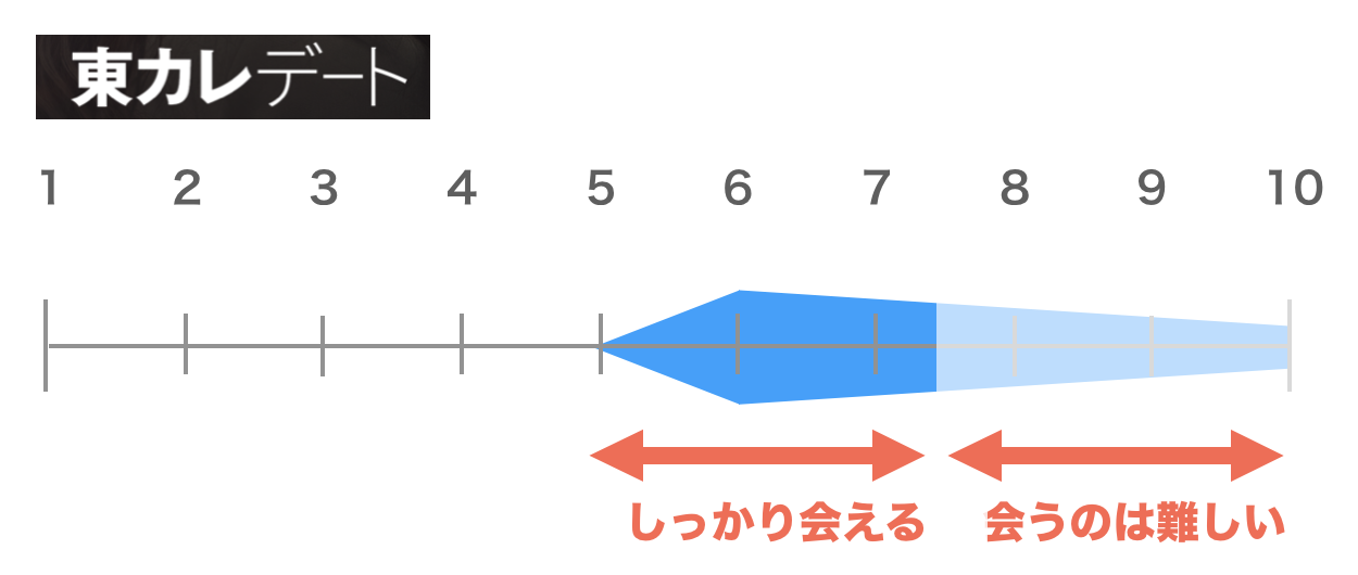 東カレデートの会いやすさ