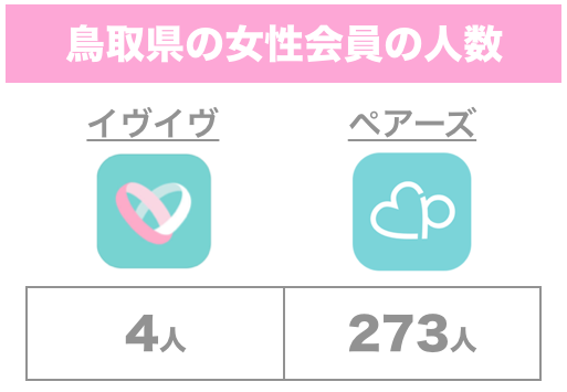 鳥取県の会員人数「イヴイヴ・ペアーズ」