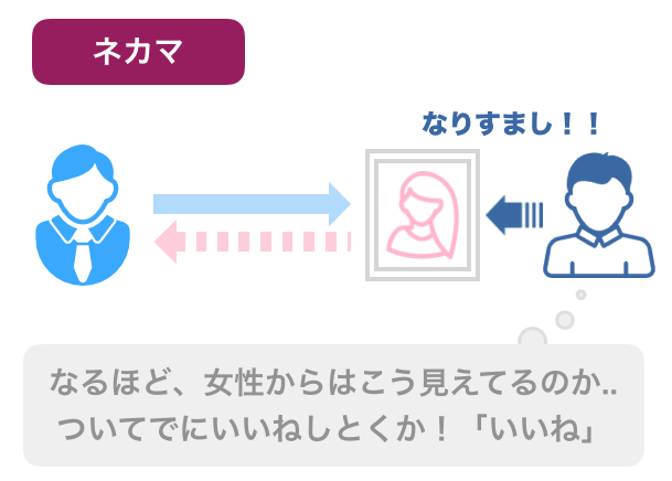 ネカマの仕組み