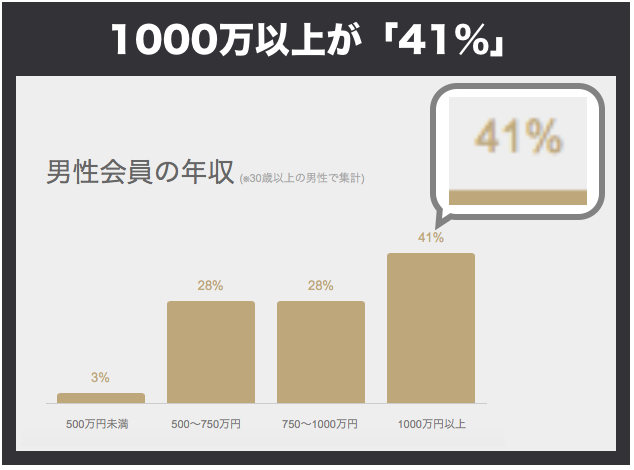 東カレデート「1000万が41％」