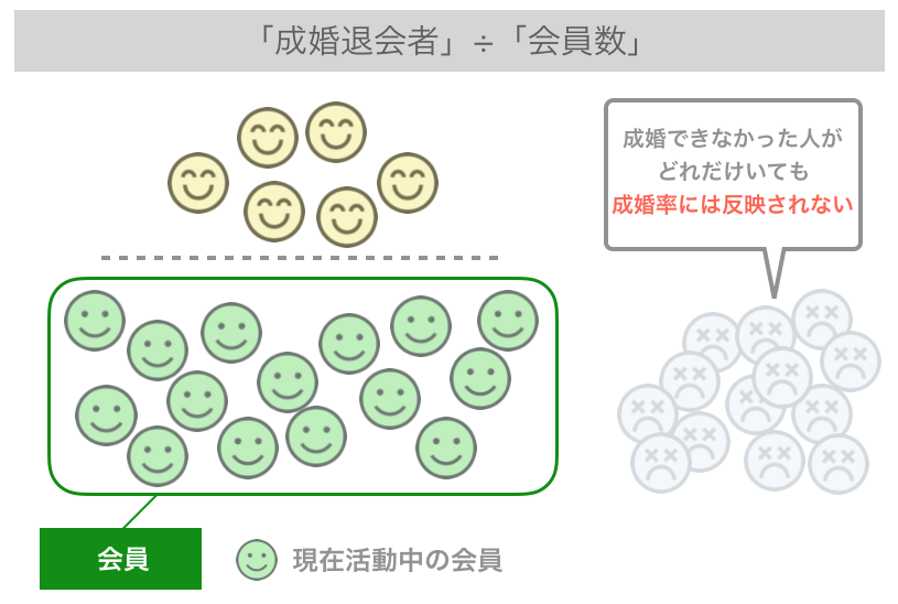 「成婚退会者」÷「会員数」