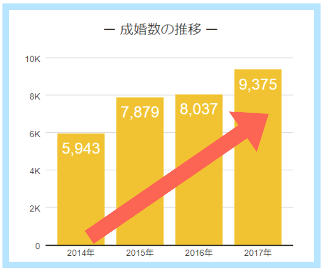 成婚者の推移