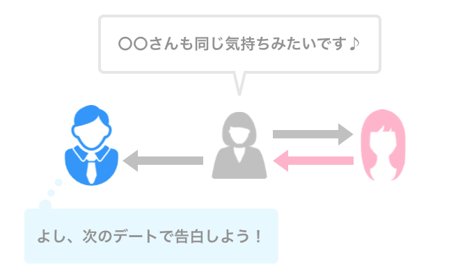 告白のタイミングをコーディネーターに相談している例