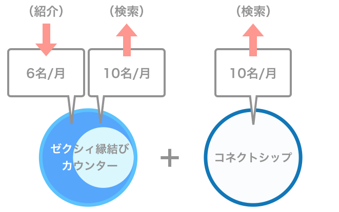 ゼクシィ縁結びエージェントのプラットフォーム