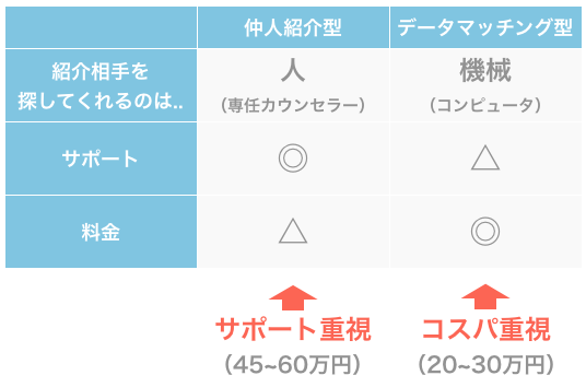 結婚相談所のサポート重視型「仲人紹介型」と、コスパ重視「データマッチング型」