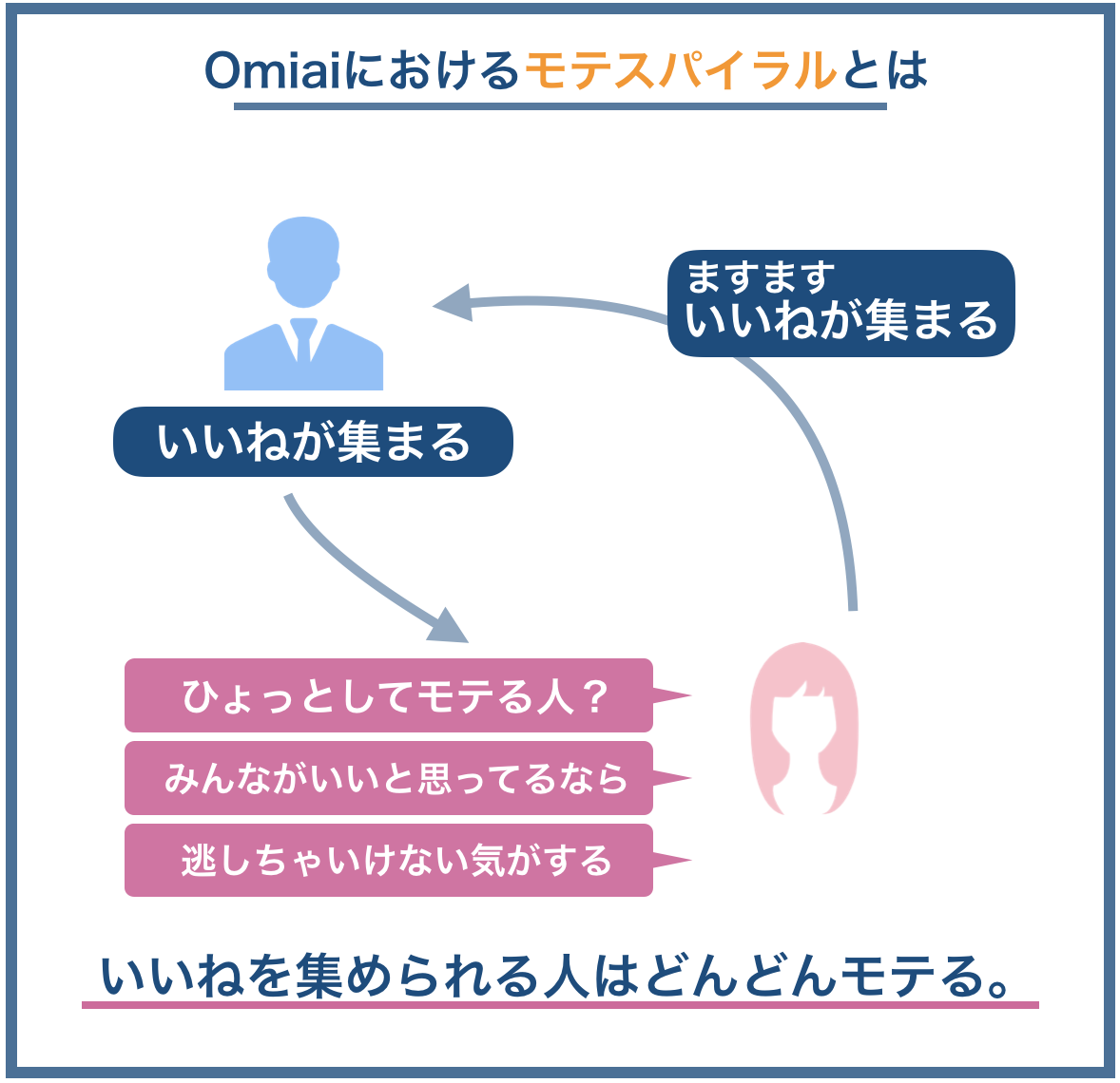 Omiaiにおけるモテスパイラル