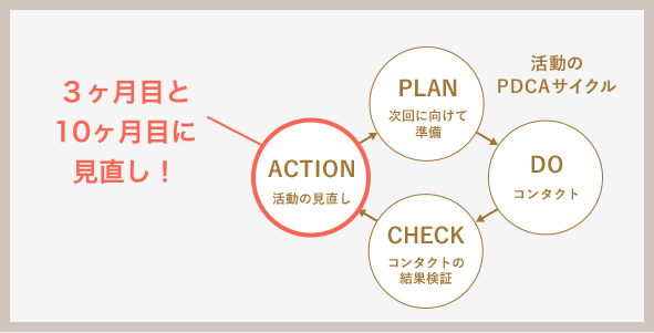 パートナーエージェントの活動のサイクル