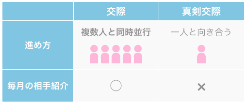 「交際」と「真剣交際」の活動の違い