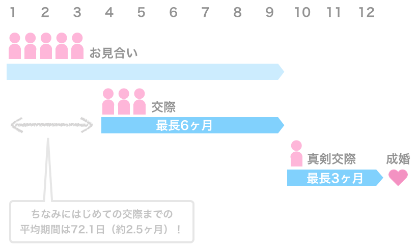 交際→真剣交際→成婚退会までの流れ