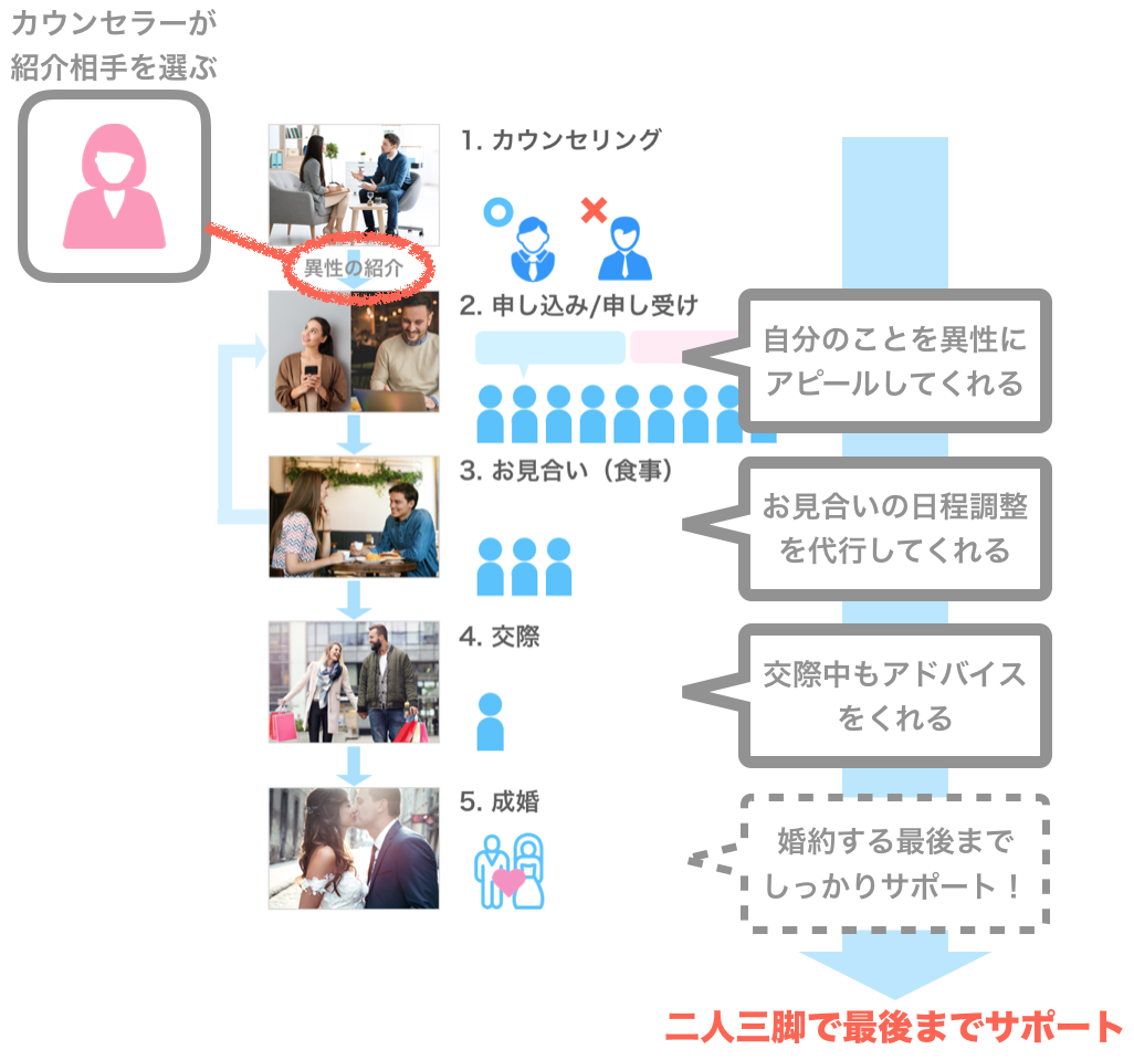 仲人紹介型の流れ