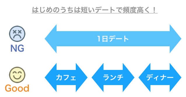 真剣交際に進むコツ