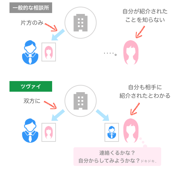 一般的な相談所とツヴァイ