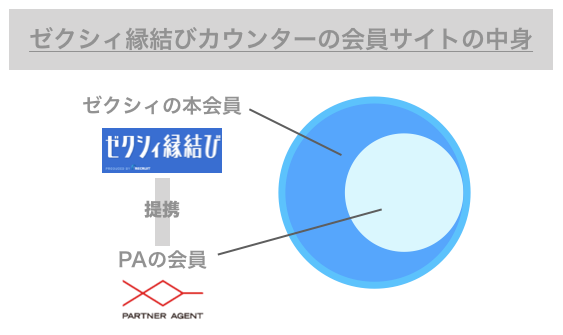 ゼクシィ縁結びエージェントの会員サイトの中身