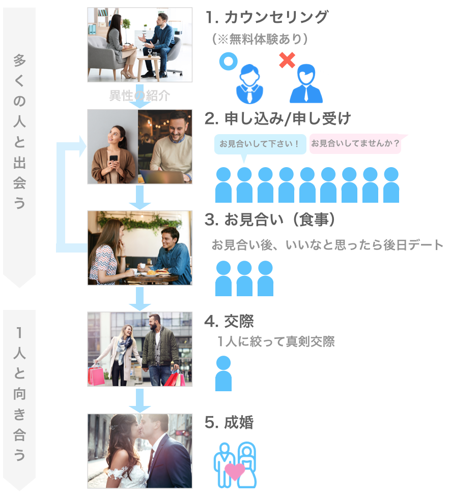 結婚相談所の仕組み