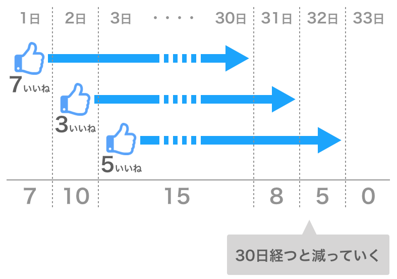 いいねをもらってから30日経った時