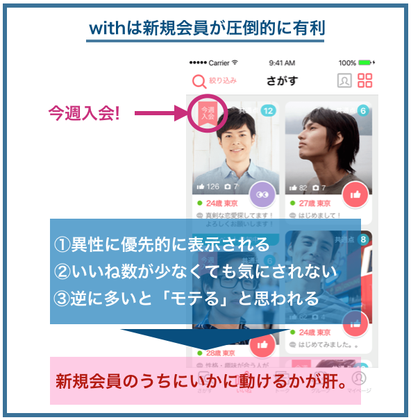 withの新規会員が有利なわけ