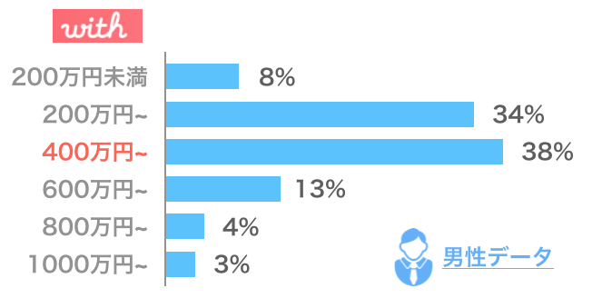 withの男性の年収情報