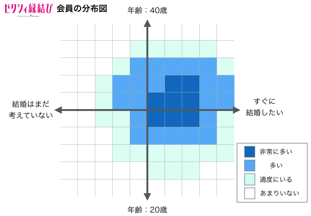 ゼクシィ縁結び　結婚意識