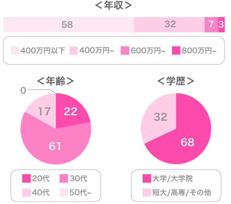 IBJメンバーズの女性会員データ