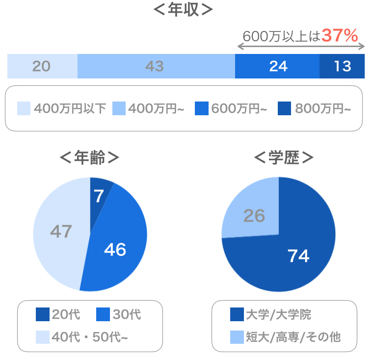 パートナーエージェントの男性会員データ