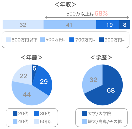 ツヴァイの男性会員データ