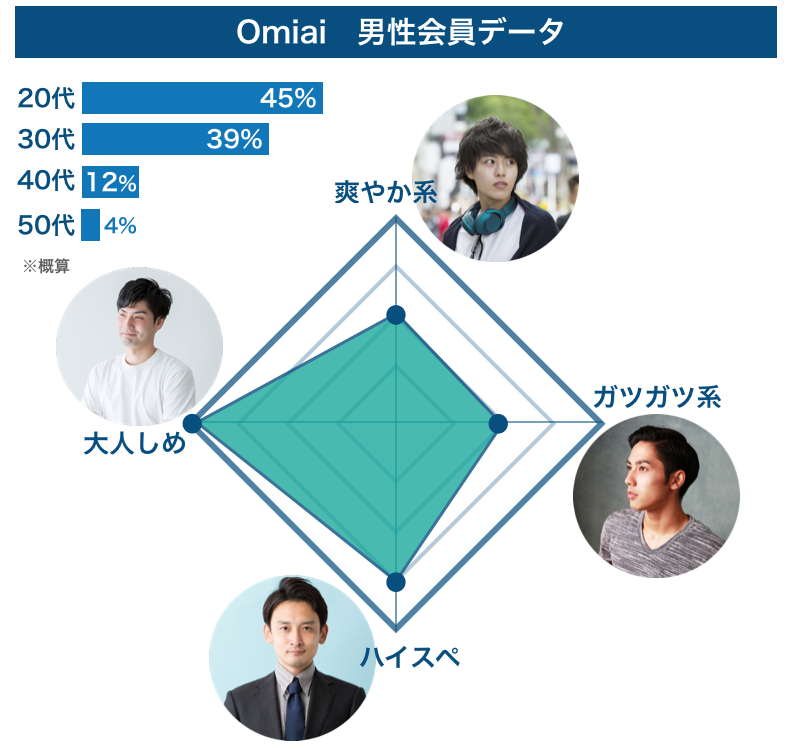 Omiaiの男性会員データ