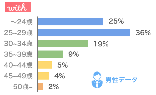 withの男性会員データ（年代）