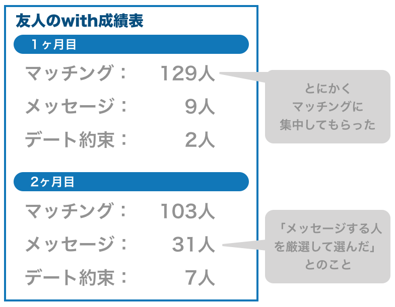 友人のwith成績表