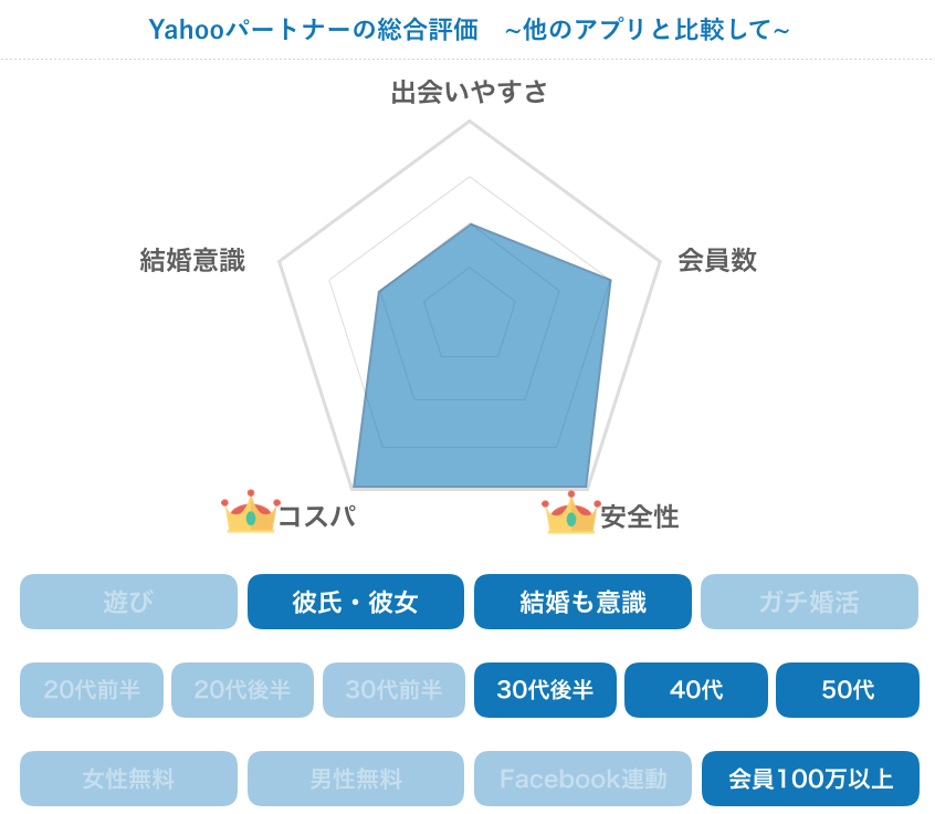 Yahoo!パートナーの総合評価