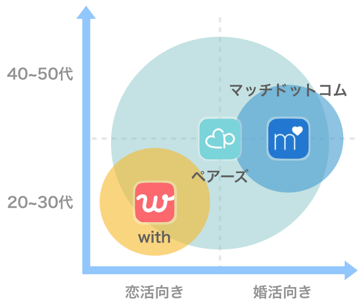 マッチングアプリの年齢と目的